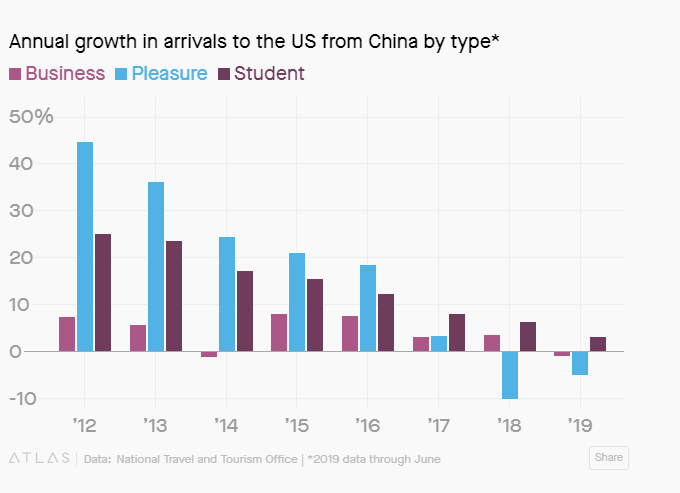 جنگ تجاری، عامل حذف توریسم چینی از آمریکا (+نمودار) جنگ تجاری، عامل حذف توریسم چینی از آمریکا (+نمودار)