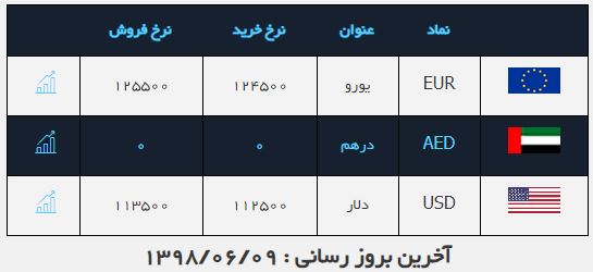 قیمت دلار امروز: 11 هزار و 350 تومان