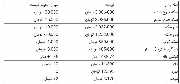 کاهش 30 هزار تومانی قیمت سکه