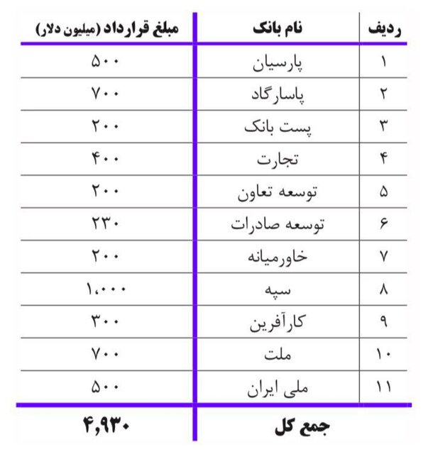اعطای 5.8 میلیارد دلار وام ارزی از طریق 15 بانک