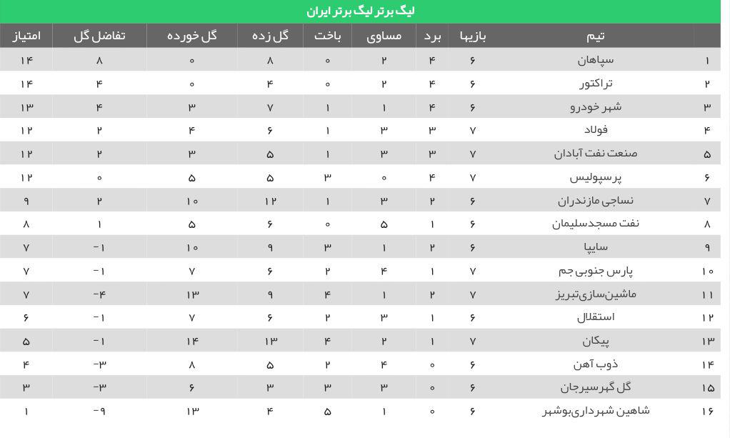 فولاد بهترین تیم بیرون از خانه تا هفته هفتم فولاد بهترین تیم بیرون از خانه تا هفته هفتم