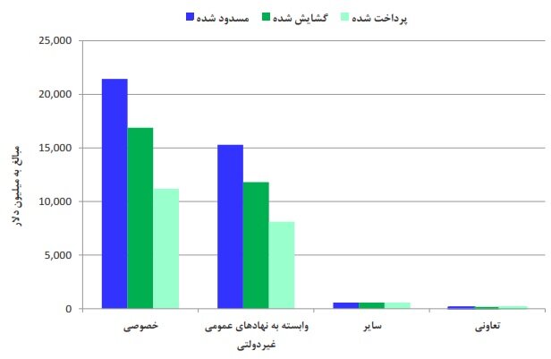 37 میلیارد دلار وام ارزی را چه کسانی می‌برند؟