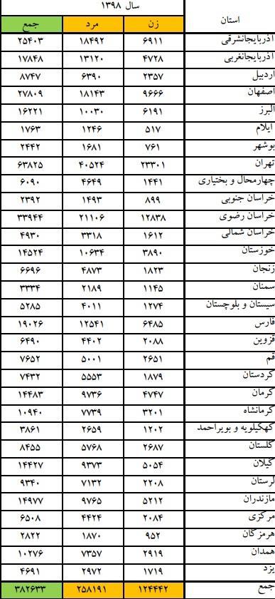 124 هزار مورد مراجعه زنان به پزشکی قانونی پس از  124 هزار مورد مراجعه زنان به پزشکی قانونی پس از