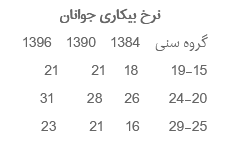 اعتراضات اخیر و وضعیت شغلی اعتراضات اخیر و وضعیت شغلی