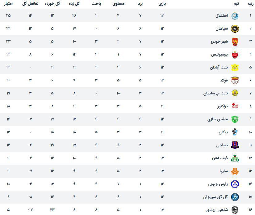 ذوب آهن 0 - 3 پرسپولیس/ شکست طلسم 9 ساله (+جدول)