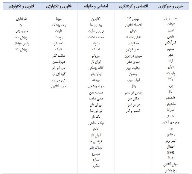 چگونه در صفحه اول گوگل باشیم؟