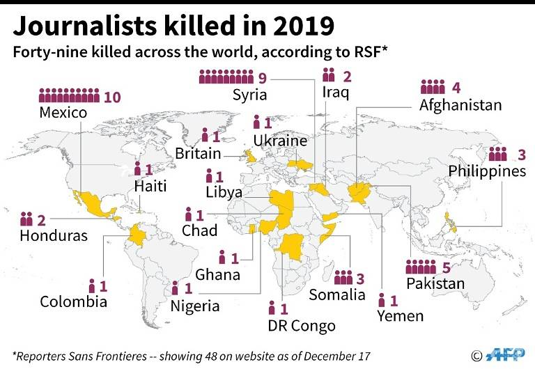کشته شدن 49 خبرنگار در سال 2019 / بیشترین خبرنگاران زندانی در چین، مصر و سعودی کشته شدن 49 خبرنگار در سال 2019 / بیشترین خبرنگاران زندانی در چین، مصر و سعودی