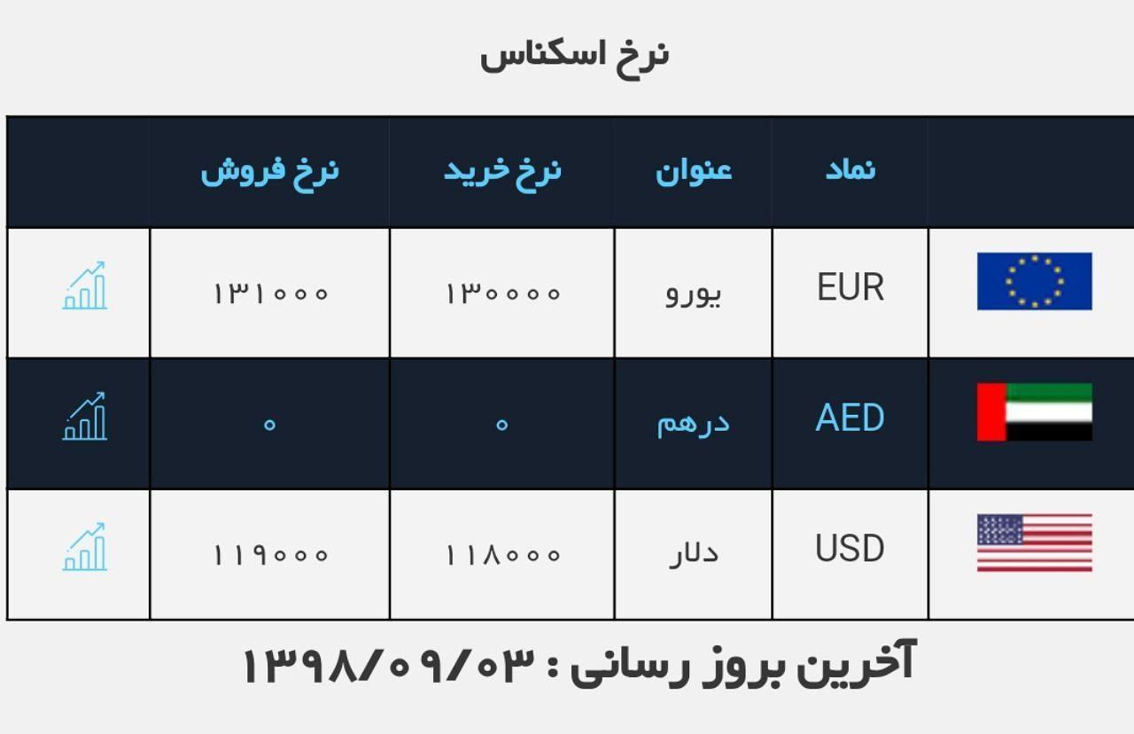 دلار 11 هزار و 900 تومان شد قیمت دلار