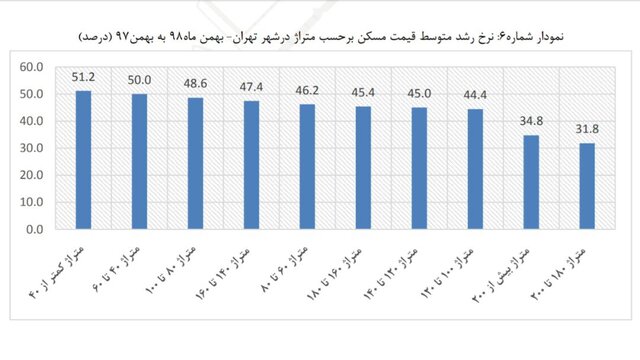 خانههای کوچک، پیشتاز تورم بازار مسکن خانههای کوچک، پیشتاز تورم بازار مسکن