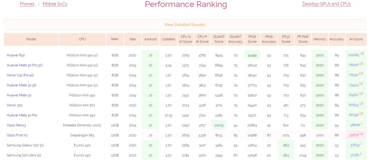 هوآوی صدرنشین لیست هوش مصنوعی با هفت محصول برتر در AI-Benchmark هوآوی صدرنشین لیست هوش مصنوعی با هفت محصول برتر در AI-Benchmark