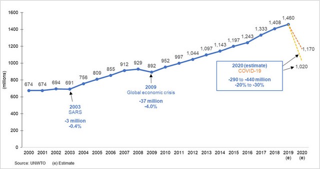 اهالی سفر و کسب و کارهای صنعت گردشگری و هتلداری در پساکرونا چه باید بکنند؟ اهالی سفر و کسب و کارهای صنعت گردشگری و هتلداری در پساکرونا چه باید بکنند؟