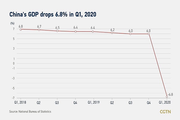 اقتصاد چین ۶.۸ درصد کوچکتر شد اقتصاد چین ۶.۸ درصد کوچکتر شد