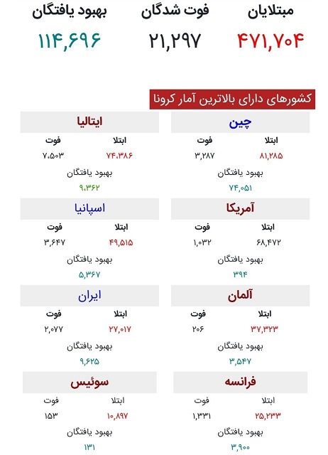 آخرین وضعیت ابتلا به کرونا در جهان