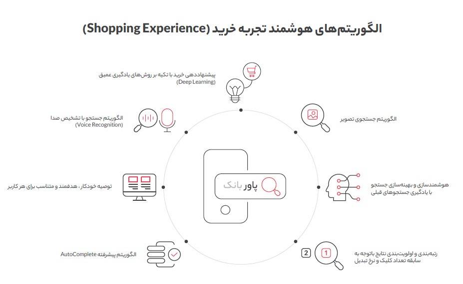 هوشمندسازی؛ راهکار دیجیکالا برای ارائه خدمات بهتر به مشتریان هوشمندسازی؛ راهکار دیجیکالا برای ارائه خدمات بهتر به مشتریان