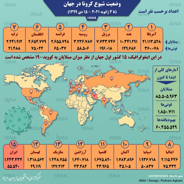 آمار کرونا در جهان تا ۱۵ دی (اینفوگرافیک)