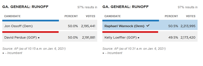 اعلام پیروزی یک نامزد دموکرات در انتخابات مجلس سنا در ایالت جورجیا آمریکا