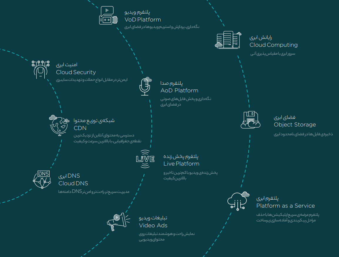 جشنواره‌ی یلدا؛ تا ۳۰درصد تخفیف استفاده از محصولات ابری آروان