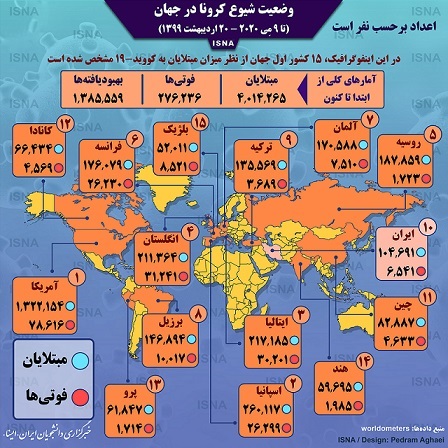 آمار کرونا در جهان تا ۲۰ اردیبهشت (اینفوگرافیک) آمار کرونا در جهان تا ۲۰ اردیبهشت (اینفوگرافیک)