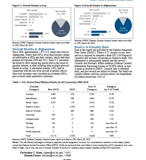 آمار تلفات غیرحنگی نظامیان آمریکا و بریتانیا: یک سوم تلفات نظامیان آمریکا در میدانهای غیرجنگی است آمار تلفات غیرحنگی نظامیان آمریکا و بریتانیا: یک سوم تلفات نظامیان آمریکا در میدانهای غیرجنگی است