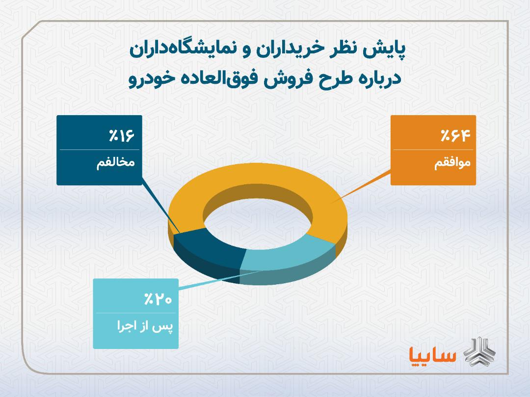 سایپا: ۶۴درصد از خريداران و نمايشگاهداران، طرح فروش فوقالعاده خودرو را تایید کردند سایپا: ۶۴درصد از خريداران و نمايشگاهداران، طرح فروش فوقالعاده خودرو را تایید کردند