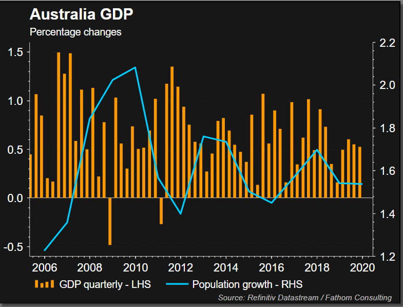 توقف مهاجرت در استرالیا به دلیل کرونا/ قطع دومین منبع درآمدی در کشور کانگوروها نمودار رشد اقتصادی و مهاجرت در استرالیا