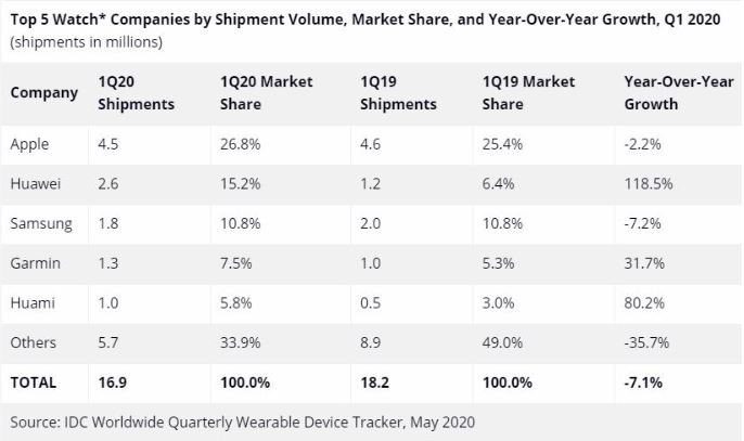 هوآوی در جایگاه دوم پرفروشهای ساعت هوشمند هوآوی در جایگاه دوم پرفروشهای ساعت هوشمند