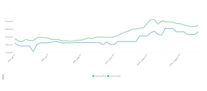 آخرین قیمت ها موبایل و خودرو در بازار آخرین قیمت ها موبایل و خودرو در بازار