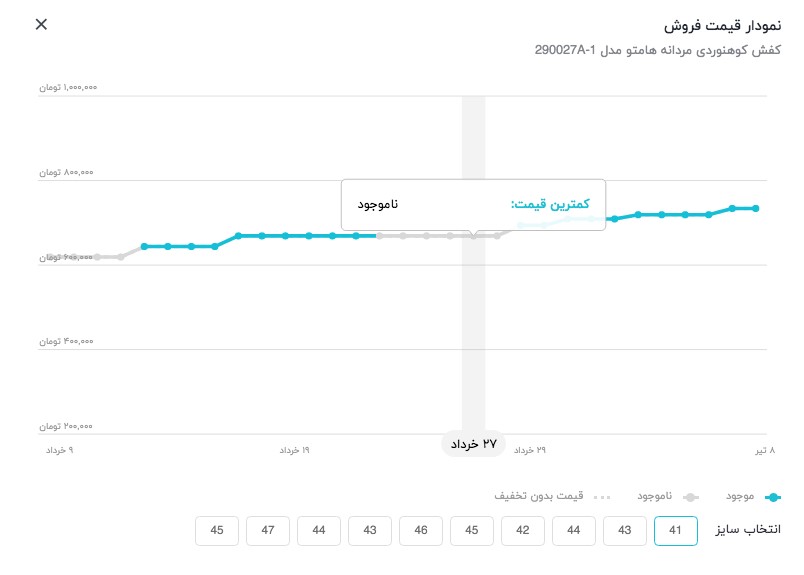 نمودار قیمت دیجی&zwnj;کالا، ابزاری برای خرید شفاف و آگاهانه