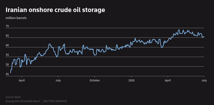 رکورد بالاترین ذخیره نفت ایران در ساحل و دریا/ تخمین صادرات روزانه 210 هزار بشکه‌ای ایران