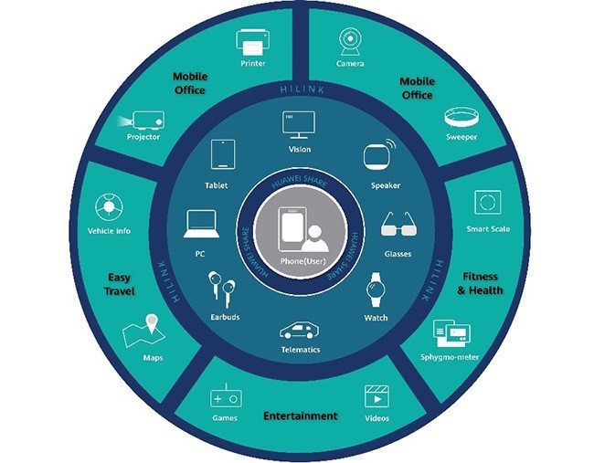 هرآنچه باید از اکوسیستم هوآوی 1+8+N بدانیم هرآنچه باید از اکوسیستم هوآوی 1+8+N بدانیم