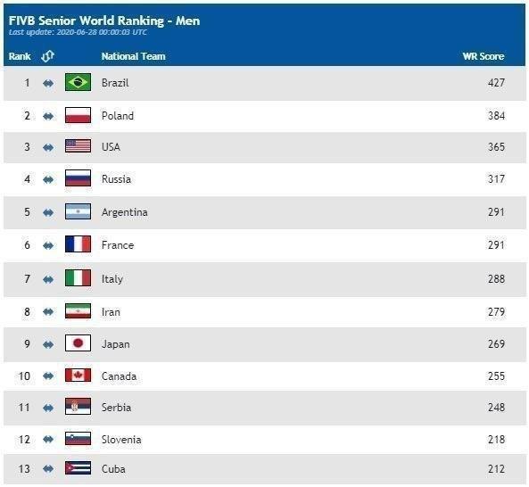 اعلام رنکینگ جهانی والیبال: ایران همچنان هشتم جهان و اول آسیا رنکینگ جهانی والیبال