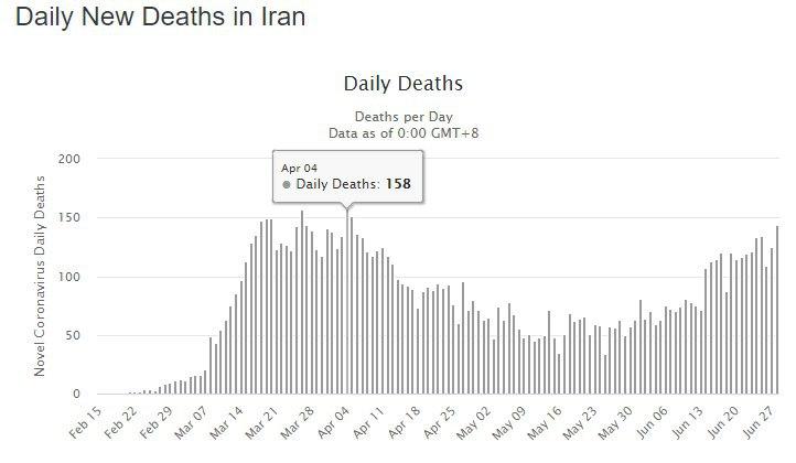 ۱۶۴ فوتی جدید کرونا در ایران/ بالاترین از ابتدا تاکنون ۱۶۴ فوتی جدید کرونا در ایران/ بالاترین از ابتدا تاکنون