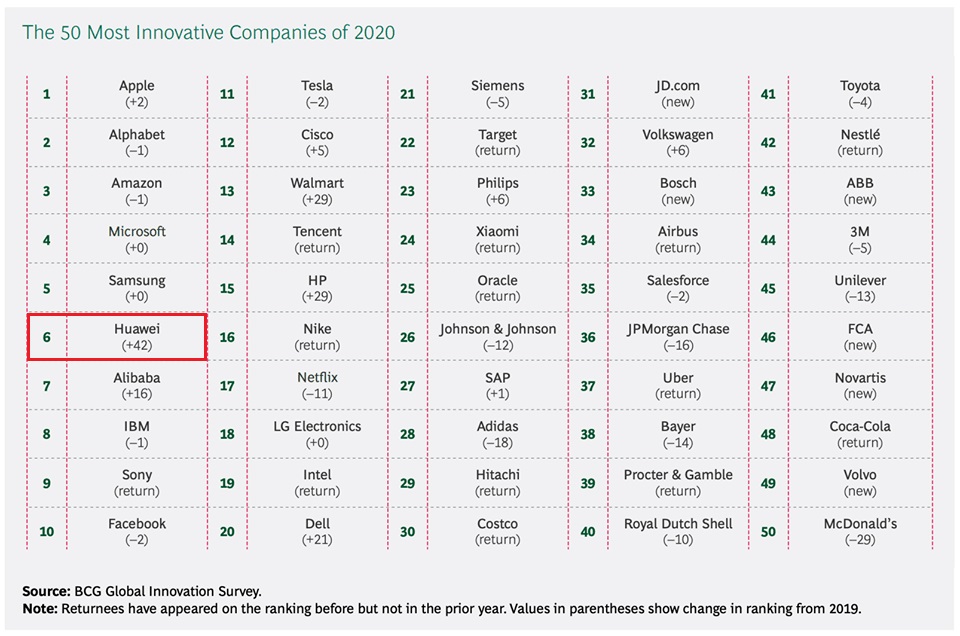 هوآوی در لیست ۱۰ شرکت برتر نوآور جهان قرار گرفت