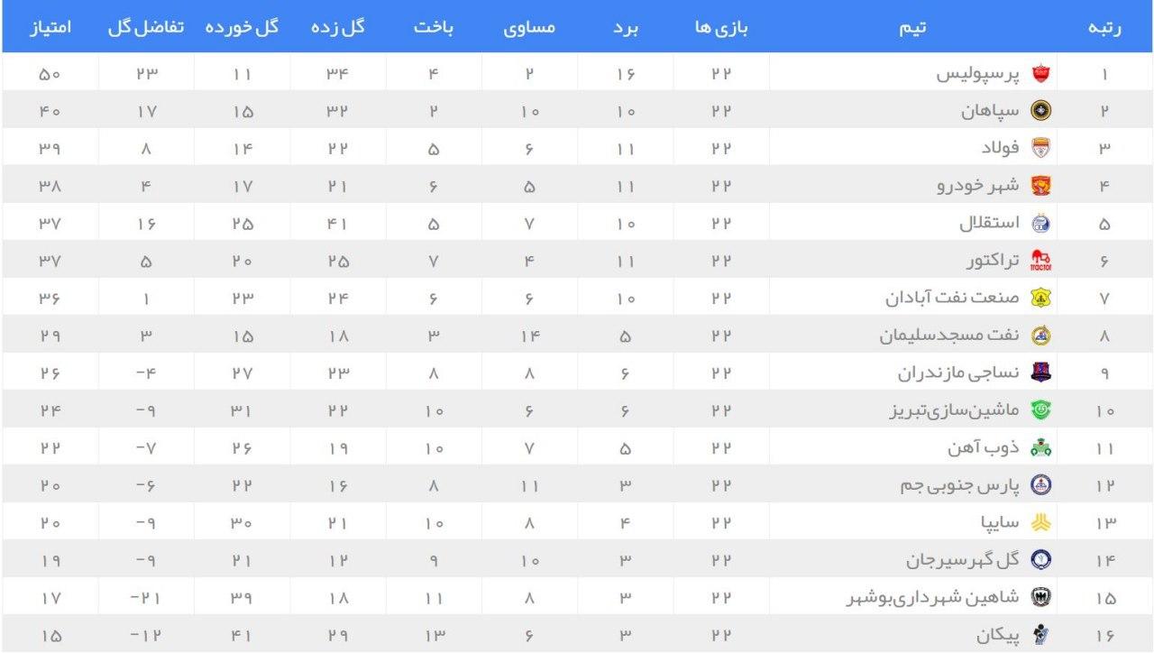استقلال 1- 1 سایپا/ سقوط شاگردان مجیدی به رده پنجم (+جدول) استقلال 1- 1 سایپا/ سقوط شاگردان مجیدی به رده پنجم (+جدول)