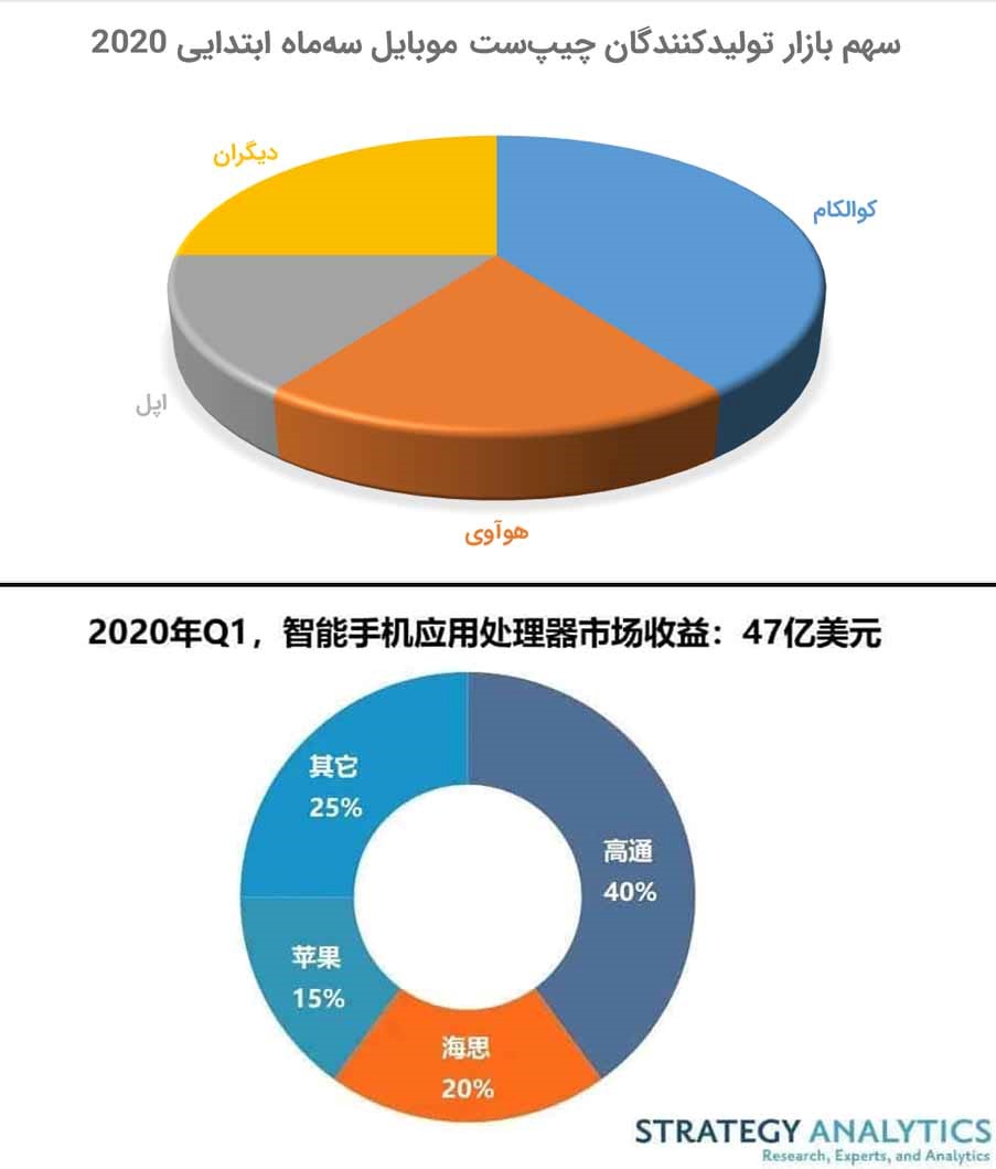 هوآوی، دومین تولیدکنندههای برتر چیپهای گوشی هوشمند هوآوی، دومین تولیدکنندههای برتر چیپهای گوشی هوشمند