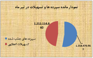 مروری بر عملکرد بانک پاسارگاد در تیر ماه مروری بر عملکرد بانک پاسارگاد در تیر ماه