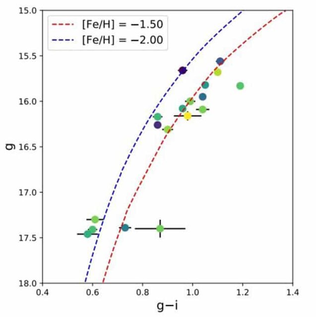 شناسایی ۱۸ ستاره با فلزینگی کم در کهکشان کوتوله قوس نجوم