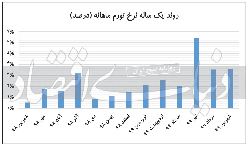 تورم در نیمه دوم سال به کدام سمت می رود؟