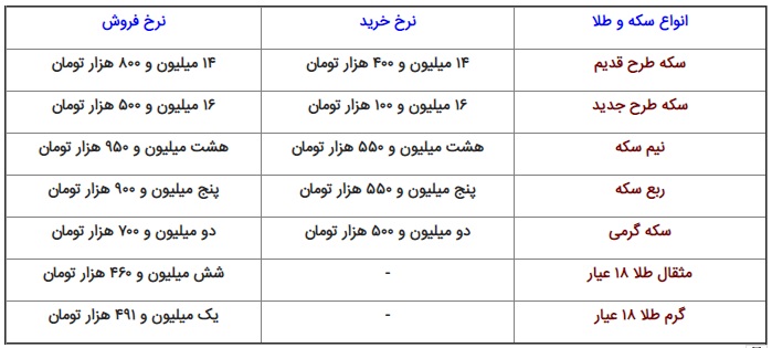 دلار ۱۳۰۰ تومان گران شد/ یورو از ۳۷ هزار تومان گذشت/ آخرین قیمت طلا و سکه