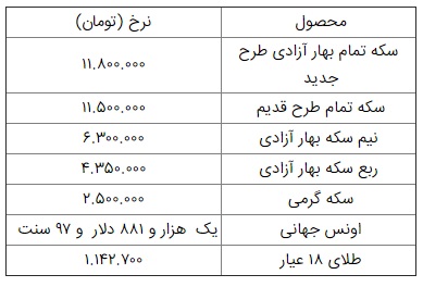 قیمت سکه و طلا در ۲۸ آبان/ سکه ۲۶۰ هزار تومان ارزان شد