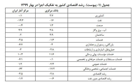 انتقاد مرکز پژوهشهای مجلس از تفاوت فاحش آمار رشد اقتصادی مرکز آمار و بانک مرکزی انتقاد مرکز پژوهشهای مجلس از تفاوت فاحش آمار رشد اقتصادی مرکز آمار و بانک مرکزی