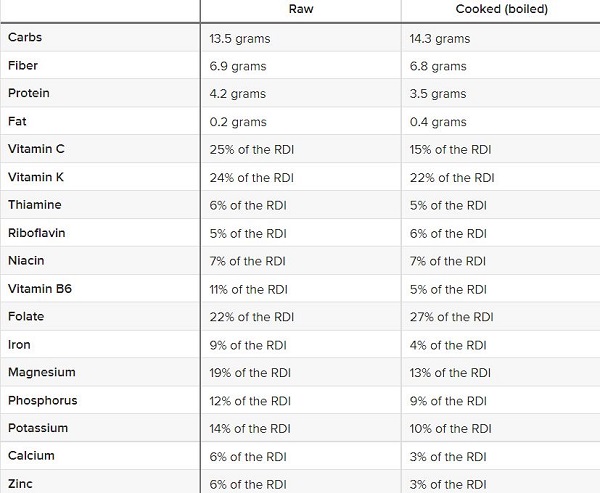 از فواید برتر کَنگَر فرنگی برای سلامت بدن