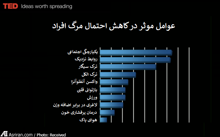 راز عمر طولانی از نظر روانشناس کانادایی/ ارائه نمودار راز عمر طولانی از نظر روانشناس کانادایی/ ارائه نمودار