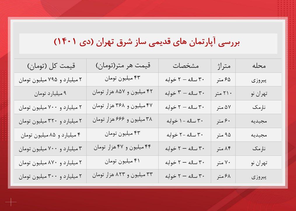 آپارتمان‌های قدیمی‌ساز شرق تهران چند؟