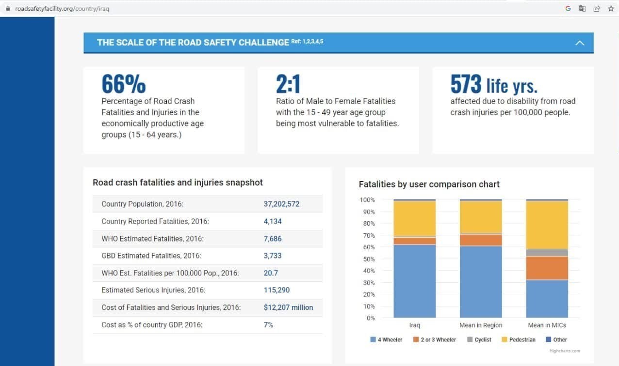 تسنیم: تصادفات ایران ۱۰ برابر عراق