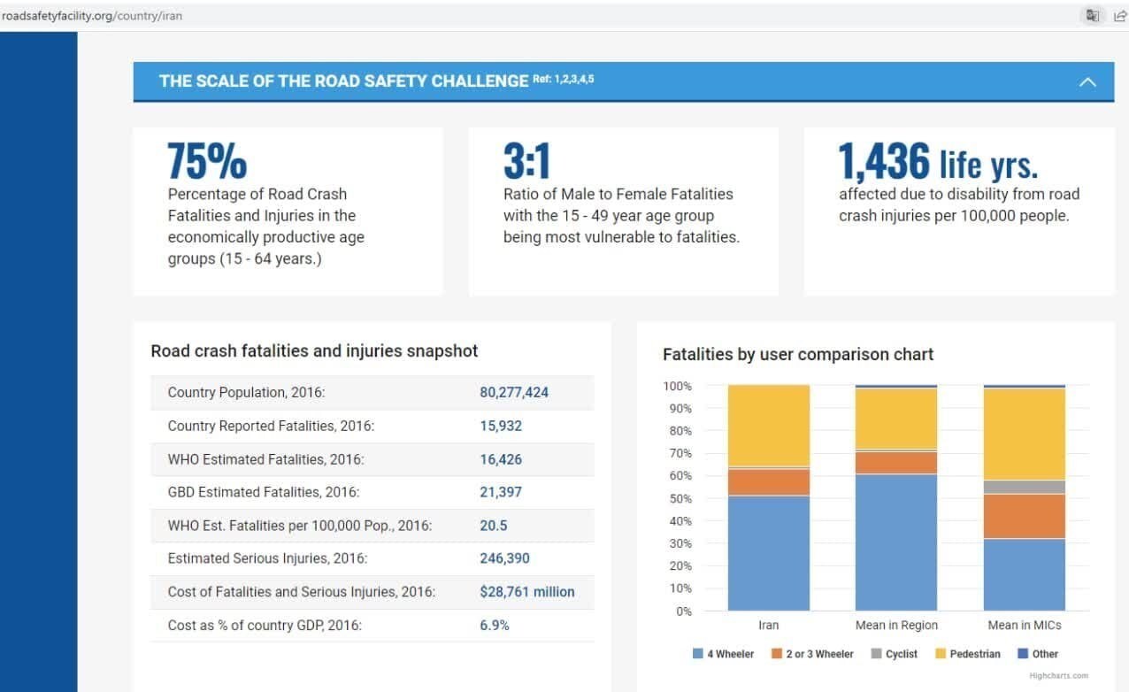 تسنیم: تصادفات ایران ۱۰ برابر عراق