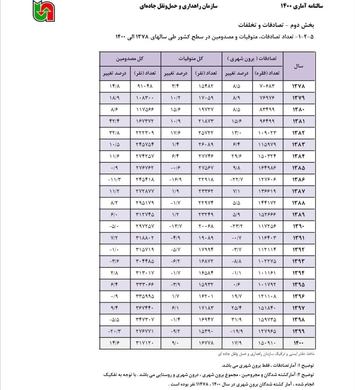 تسنیم: تصادفات ایران ۱۰ برابر عراق