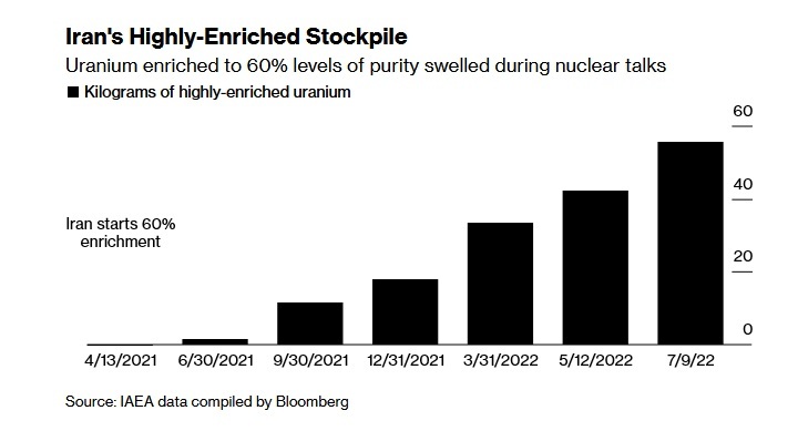 آژانس: کشف اورانیوم 84 % در ایران / تهران: غنی سازی بالای 60 % نداشتیم