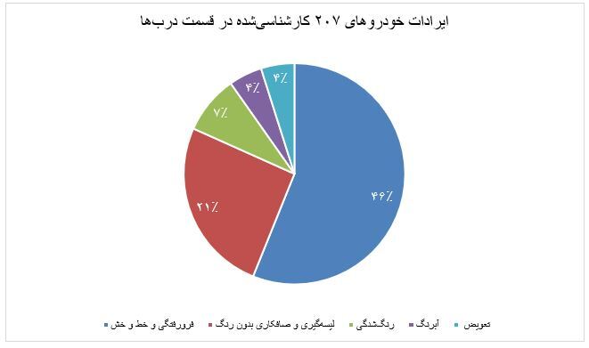 شایعترین مشکلات خودروهای پژو ۲۰۷ بعد از چند سال کارکرد! شایعترین مشکلات خودروهای پژو ۲۰۷ بعد از چند سال کارکرد!