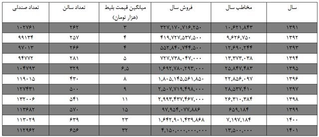 مخاطب در سینما هشدار برای سینما؛ اگرچه فروش زیاد شده اما مخاطب کمتر است